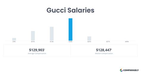 gucci client advisor salary.